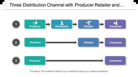 producer to consumer distribution channel.